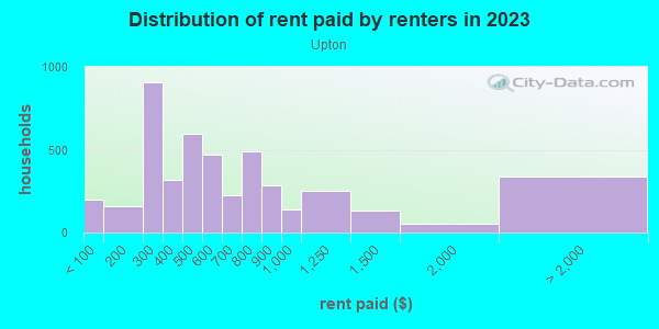 Rent paid by renters in 2013 in Upton in Baltimore neighborhood in MD