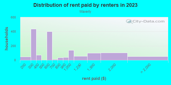 Rent paid by renters in 2013 in Waverly in Baltimore neighborhood in MD