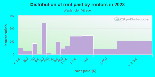 Rent paid by renters in 2013 in Washington Village in Baltimore neighborhood in MD