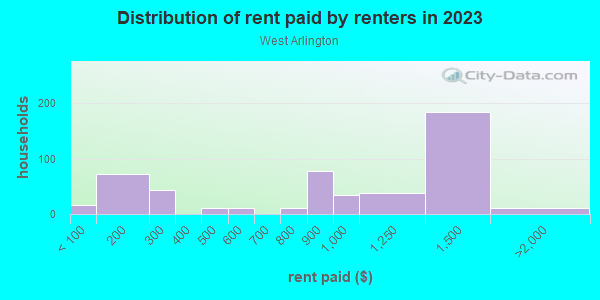 Rent paid by renters in 2013 in West Arlington in Baltimore neighborhood in MD