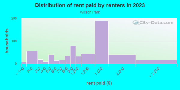 Rent paid by renters in 2013 in Wilson Park in Baltimore neighborhood in MD