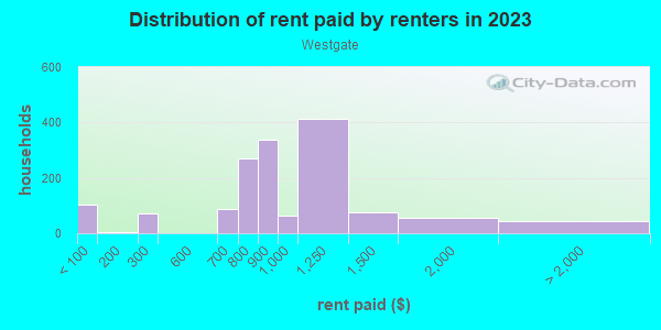 Rent paid by renters in 2013 in Westgate in Baltimore neighborhood in MD