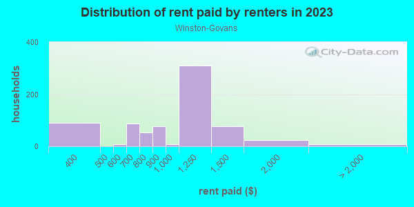 Rent paid by renters in 2013 in Winston-Govans in Baltimore neighborhood in MD