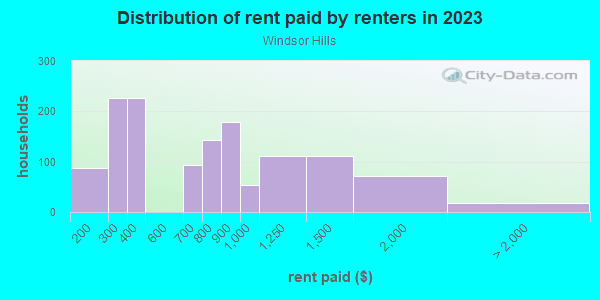 Rent paid by renters in 2013 in Windsor Hills in Baltimore neighborhood in MD