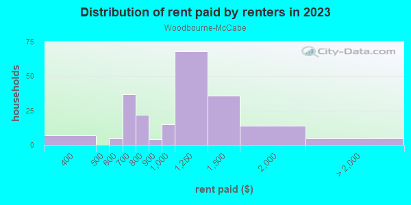 Rent paid by renters in 2013 in Woodbourne-McCabe in Baltimore neighborhood in MD