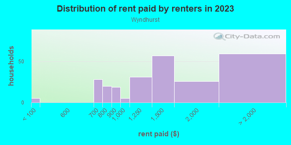 Rent paid by renters in 2013 in Wyndhurst in Baltimore neighborhood in MD