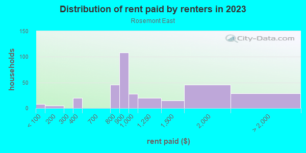 Rent paid by renters in 2013 in Rosemont East in Baltimore neighborhood in MD