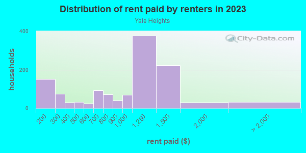 Rent paid by renters in 2013 in Yale Heights in Baltimore neighborhood in MD