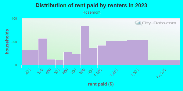 Rent paid by renters in 2013 in Rosemont in Baltimore neighborhood in MD