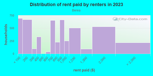 Rent paid by renters in 2013 in Berea in Baltimore neighborhood in MD