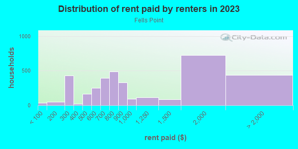 Rent paid by renters in 2013 in Fells Point in Baltimore neighborhood in MD