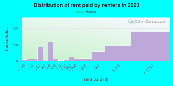 Rent paid by renters in 2013 in Inner Harbor in Baltimore neighborhood in MD