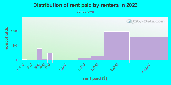 Rent paid by renters in 2013 in Jonestown in Baltimore neighborhood in MD