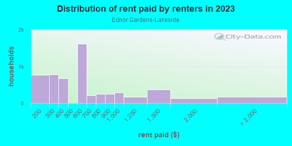 Rent paid by renters in 2013 in Ednor Gardens-Lakeside in Baltimore neighborhood in MD