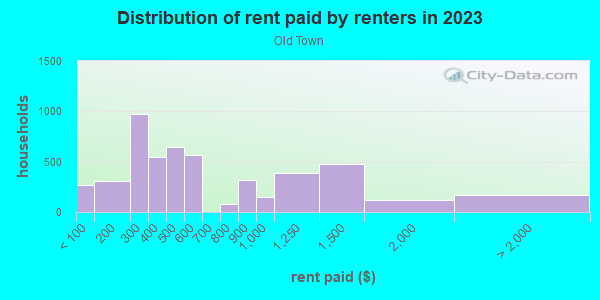 Rent paid by renters in 2013 in Old Town in Baltimore neighborhood in MD