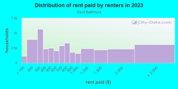 Rent paid by renters in 2013 in West Baltimore in Baltimore neighborhood in MD