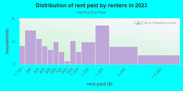 Rent paid by renters in 2013 in Herring Run Park in Baltimore neighborhood in MD