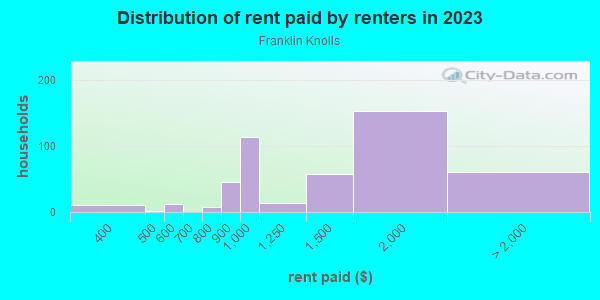 Rent paid by renters in 2013 in Franklin Knolls in Silver Spring neighborhood in MD