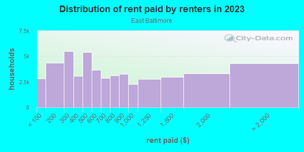 Rent paid by renters in 2013 in East Baltimore in Baltimore neighborhood in MD