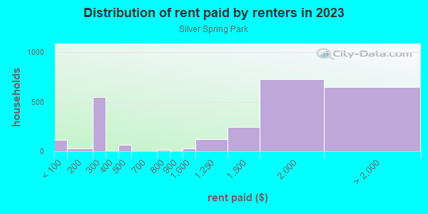 Rent paid by renters in 2013 in Silver Spring Park in Silver Spring neighborhood in MD