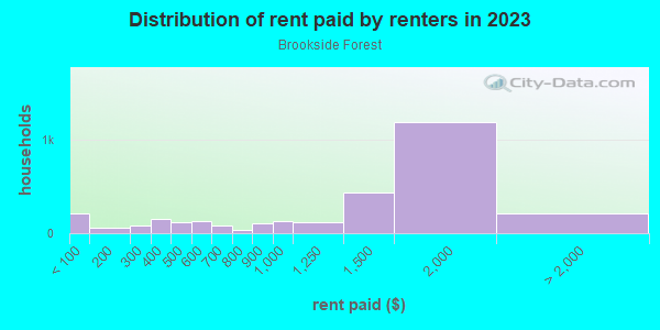 Rent paid by renters in 2013 in Brookside Forest in Silver Spring neighborhood in MD