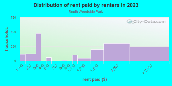 Rent paid by renters in 2013 in South Woodside Park in Silver Spring neighborhood in MD