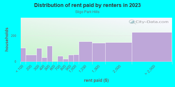 Rent paid by renters in 2013 in Sligo Park Hills in Silver Spring neighborhood in MD