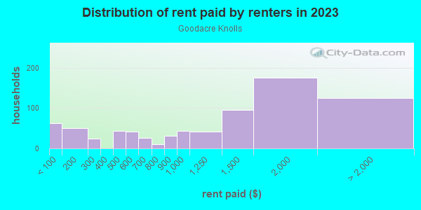 Rent paid by renters in 2013 in Goodacre Knolls in Silver Spring neighborhood in MD
