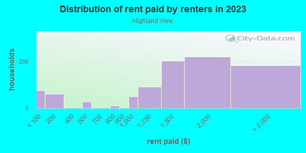 Rent paid by renters in 2013 in Highland View in Silver Spring neighborhood in MD