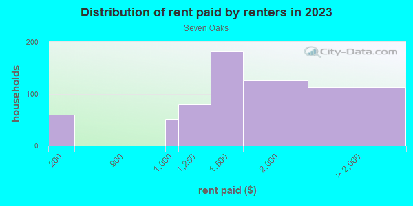 Rent paid by renters in 2013 in Seven Oaks in Silver Spring neighborhood in MD