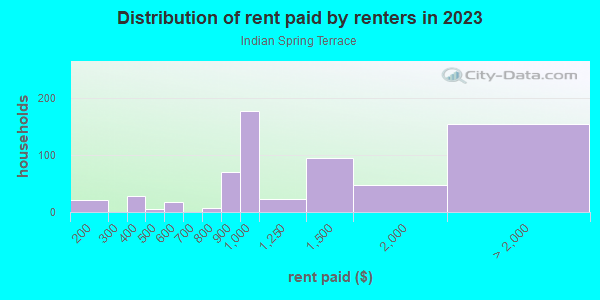 Rent paid by renters in 2013 in Indian Spring Terrace in Silver Spring neighborhood in MD