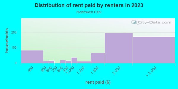 Rent paid by renters in 2013 in Northwest Park in Silver Spring neighborhood in MD