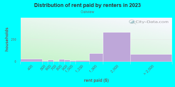 Rent paid by renters in 2013 in Oakview in Silver Spring neighborhood in MD