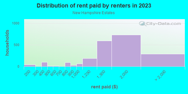 Rent paid by renters in 2013 in New Hampshire Estates in Silver Spring neighborhood in MD