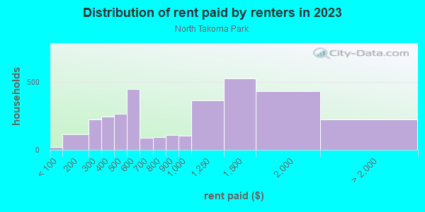 Rent paid by renters in 2013 in North Takoma Park in Takoma Park neighborhood in MD