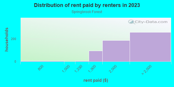 Rent paid by renters in 2013 in Springbrook Forest in Silver Spring neighborhood in MD