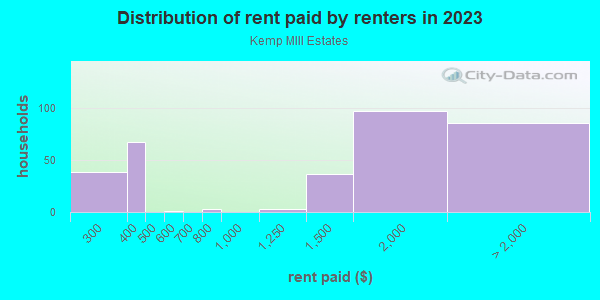 Rent paid by renters in 2013 in Kemp MIll Estates in Silver Spring neighborhood in MD