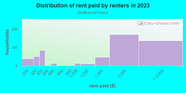 Rent paid by renters in 2013 in Northwood Forest in Silver Spring neighborhood in MD