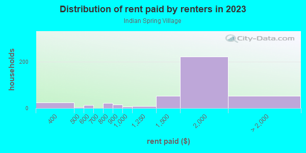 Rent paid by renters in 2013 in Indian Spring Village in Silver Spring neighborhood in MD