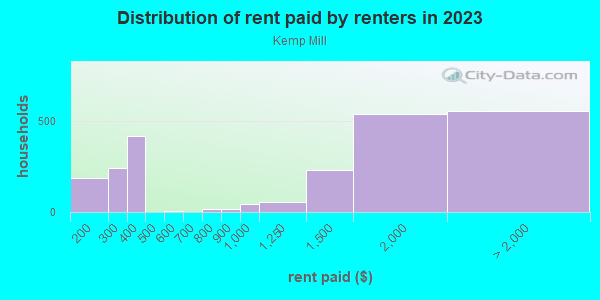 Rent paid by renters in 2013 in Kemp Mill in Silver Spring neighborhood in MD