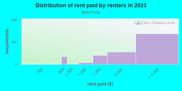 Rent paid by renters in 2013 in Blair Portal in Silver Spring neighborhood in MD