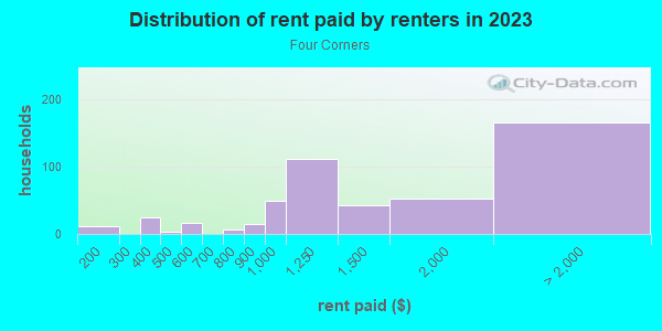 Rent paid by renters in 2013 in Four Corners in Silver Spring neighborhood in MD