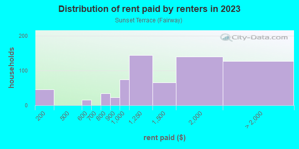 Rent paid by renters in 2013 in Sunset Terrace in Silver Spring neighborhood in MD