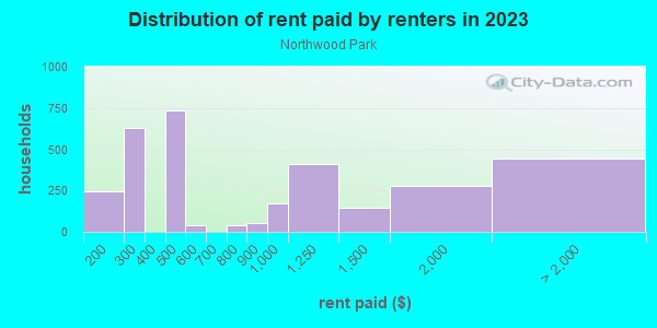 Rent paid by renters in 2013 in Northwood Park in Silver Spring neighborhood in MD