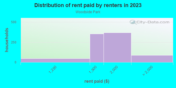 Rent paid by renters in 2013 in Woodside Park in Silver Spring neighborhood in MD