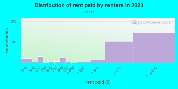 Rent paid by renters in 2013 in Linden in Silver Spring neighborhood in MD