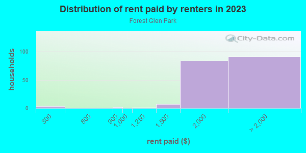 Rent paid by renters in 2013 in Forest Glen Park in Silver Spring neighborhood in MD