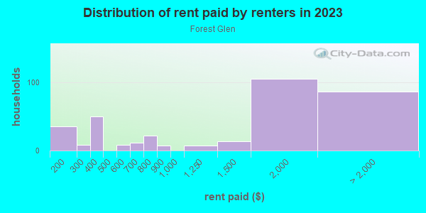 Rent paid by renters in 2013 in Forest Glen in Silver Spring neighborhood in MD