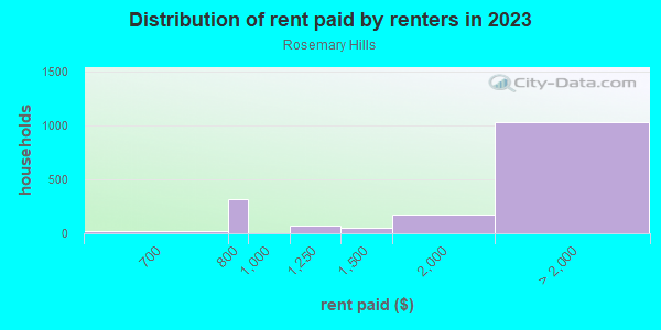 Rent paid by renters in 2013 in Rosemary Hills in Silver Spring neighborhood in MD