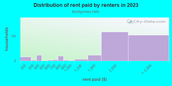 Rent paid by renters in 2013 in Montgomery Hills in Silver Spring neighborhood in MD